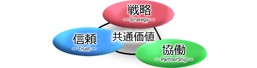 戦略 Strategy